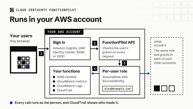 FunctionPilot in your AWS account: sign in, a grant check on every request, and a per-user role with SourceIdentity