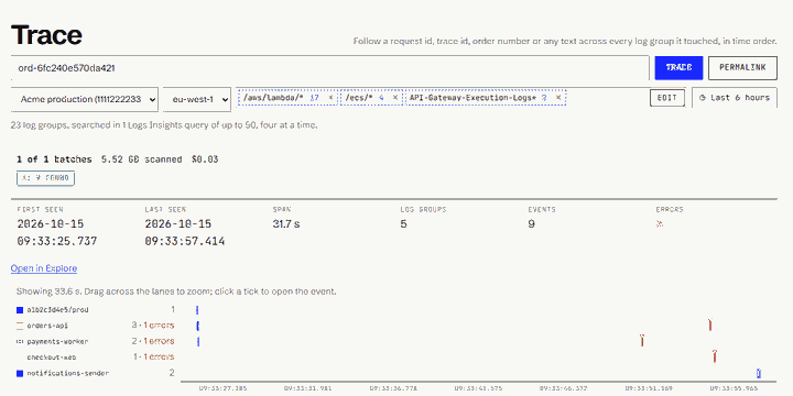 One order id traced across five services on a timeline, with errors marked