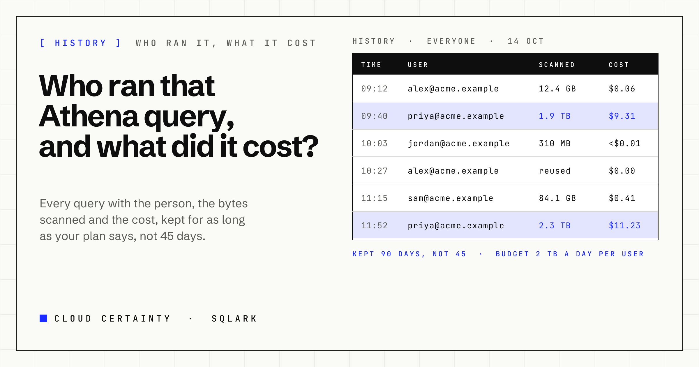 A query history table listing the time, the user, the data scanned and the cost of each Athena query, with two large scans highlighted