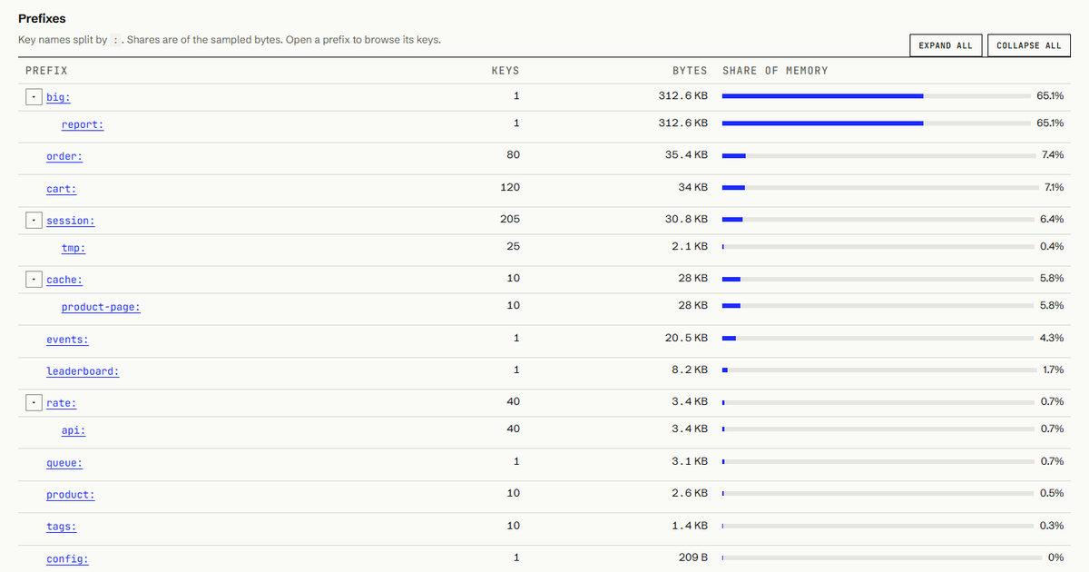 A Memora memory analysis: key prefixes with their key counts, bytes and share of the cache's memory