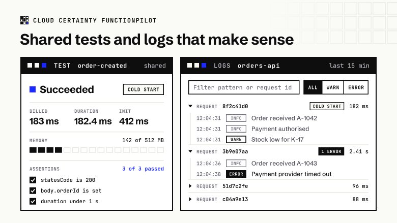 A shared FunctionPilot test that succeeded with 3 of 3 assertions passed, beside the function's logs grouped by request