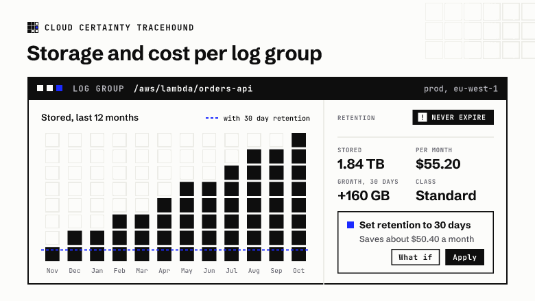 Twelve months of stored bytes for one log group that never expires, with its monthly cost and the saving from a 30-day retention