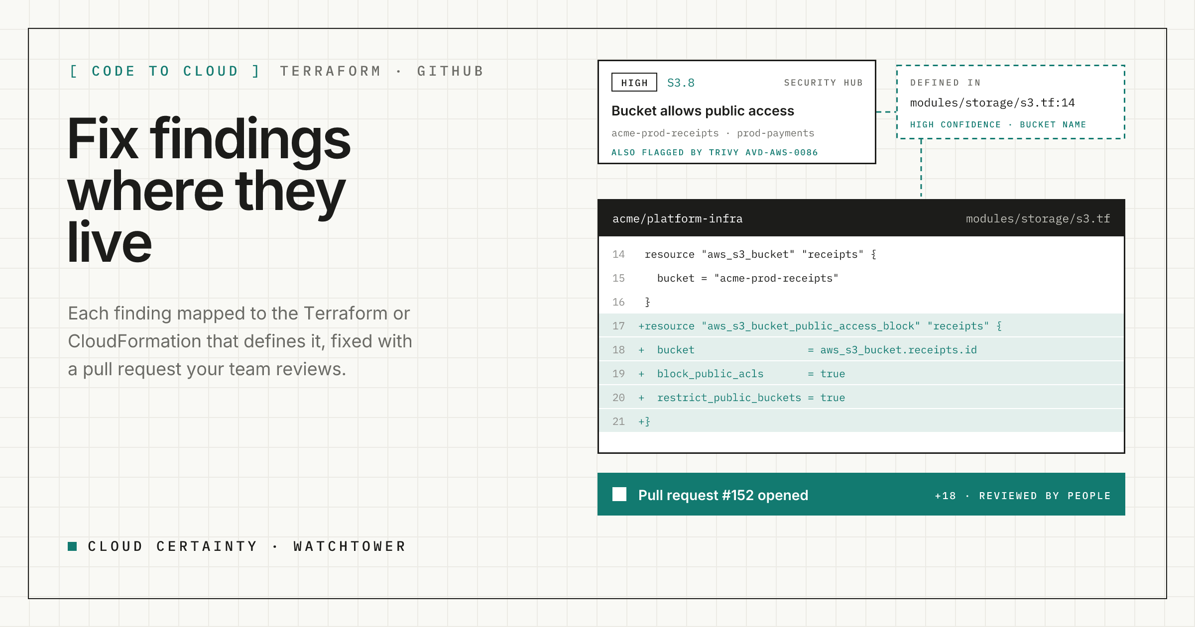 An S3.8 finding mapped to modules/storage/s3.tf, a diff adding a public access block, and a pull request opened
