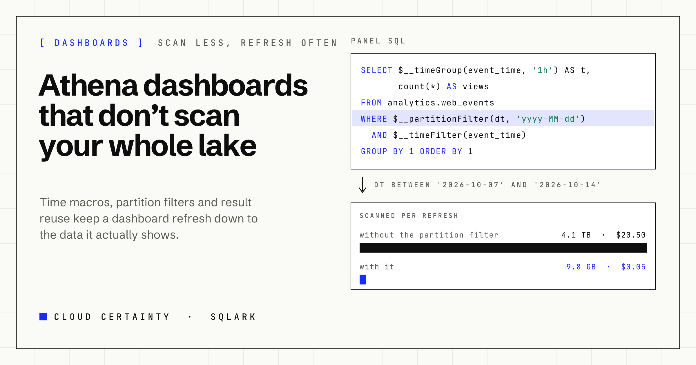 Panel SQL with a partition filter macro, and the data scanned per refresh falling from 4.1 TB to 9.8 GB