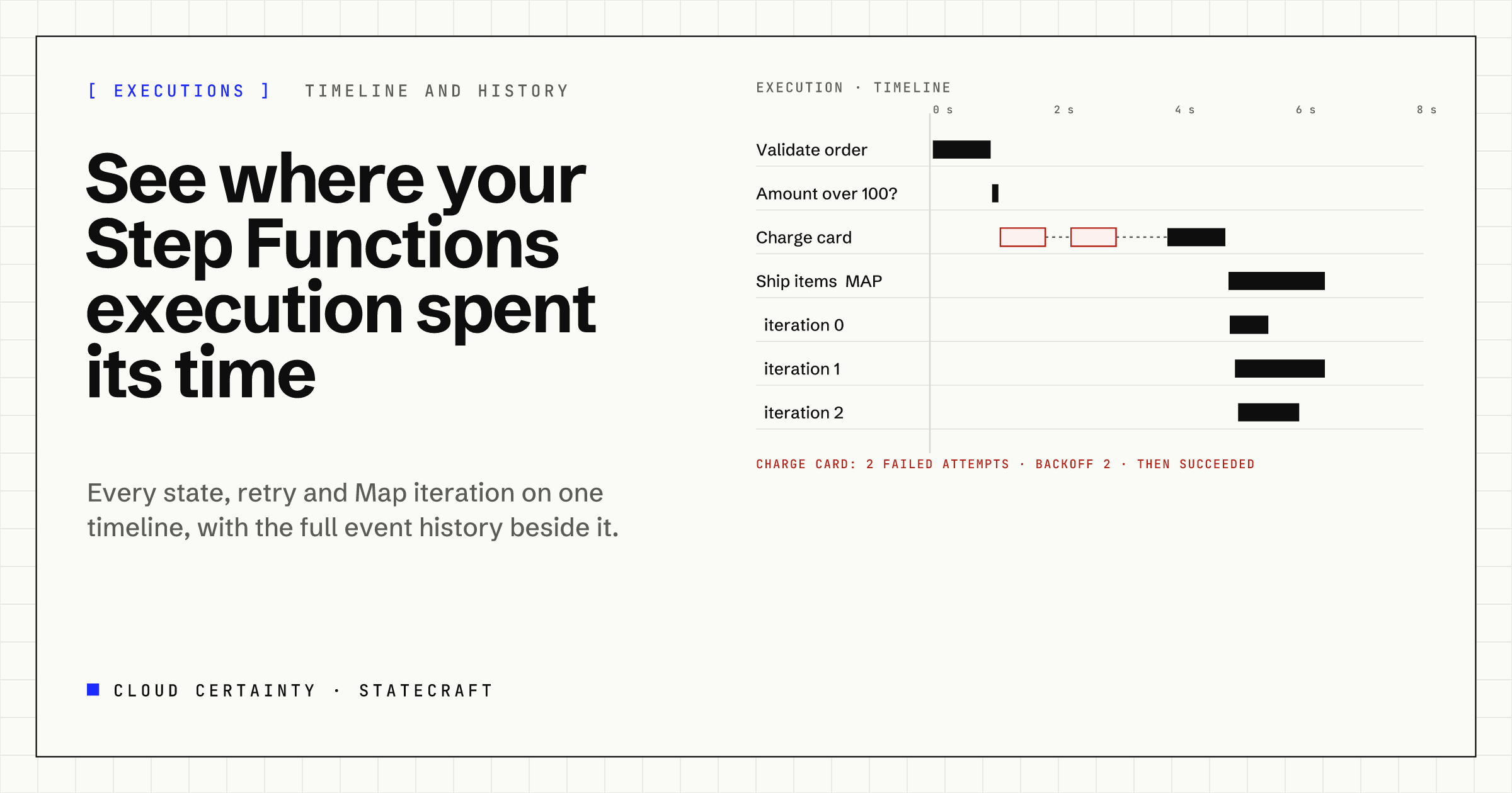 An execution timeline with each state as a bar, two failed Charge card attempts and Map iterations