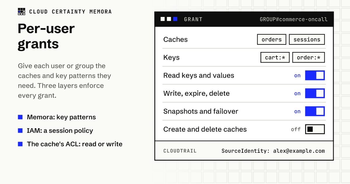 A Memora grant for a group with cache and key patterns, and the three layers that enforce it