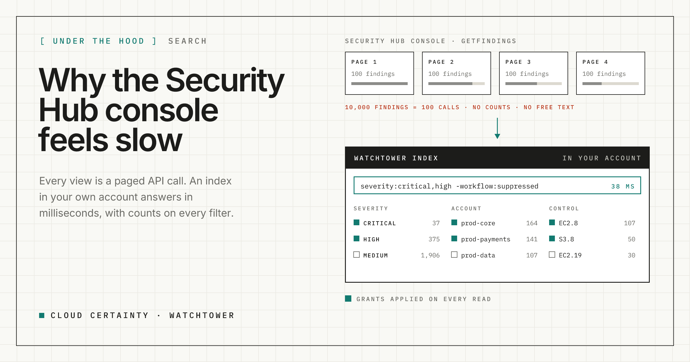 Paged GetFindings calls compared with Watchtower's index answering a search with counts in 38 ms