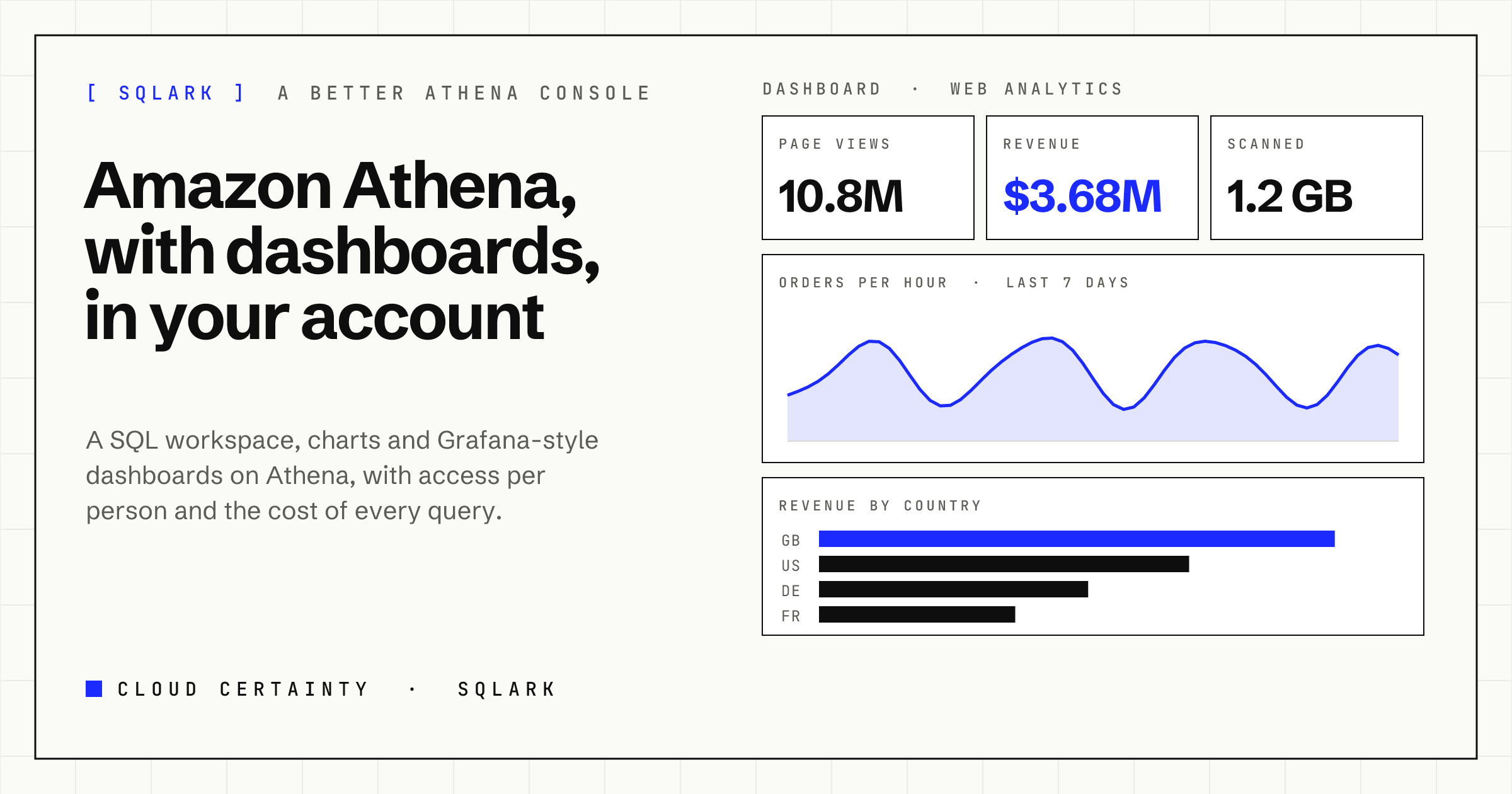 A small Athena dashboard with page views, revenue and data scanned, orders per hour and revenue by country