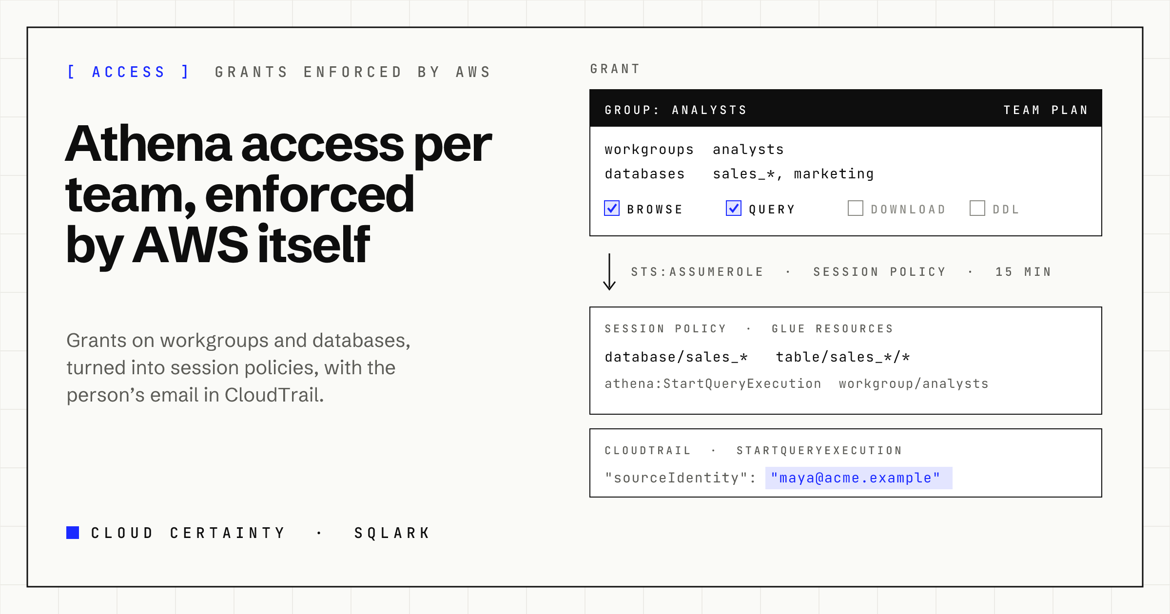 A grant on a workgroup and databases, the session policy it becomes, and a CloudTrail entry with the user's email as source identity