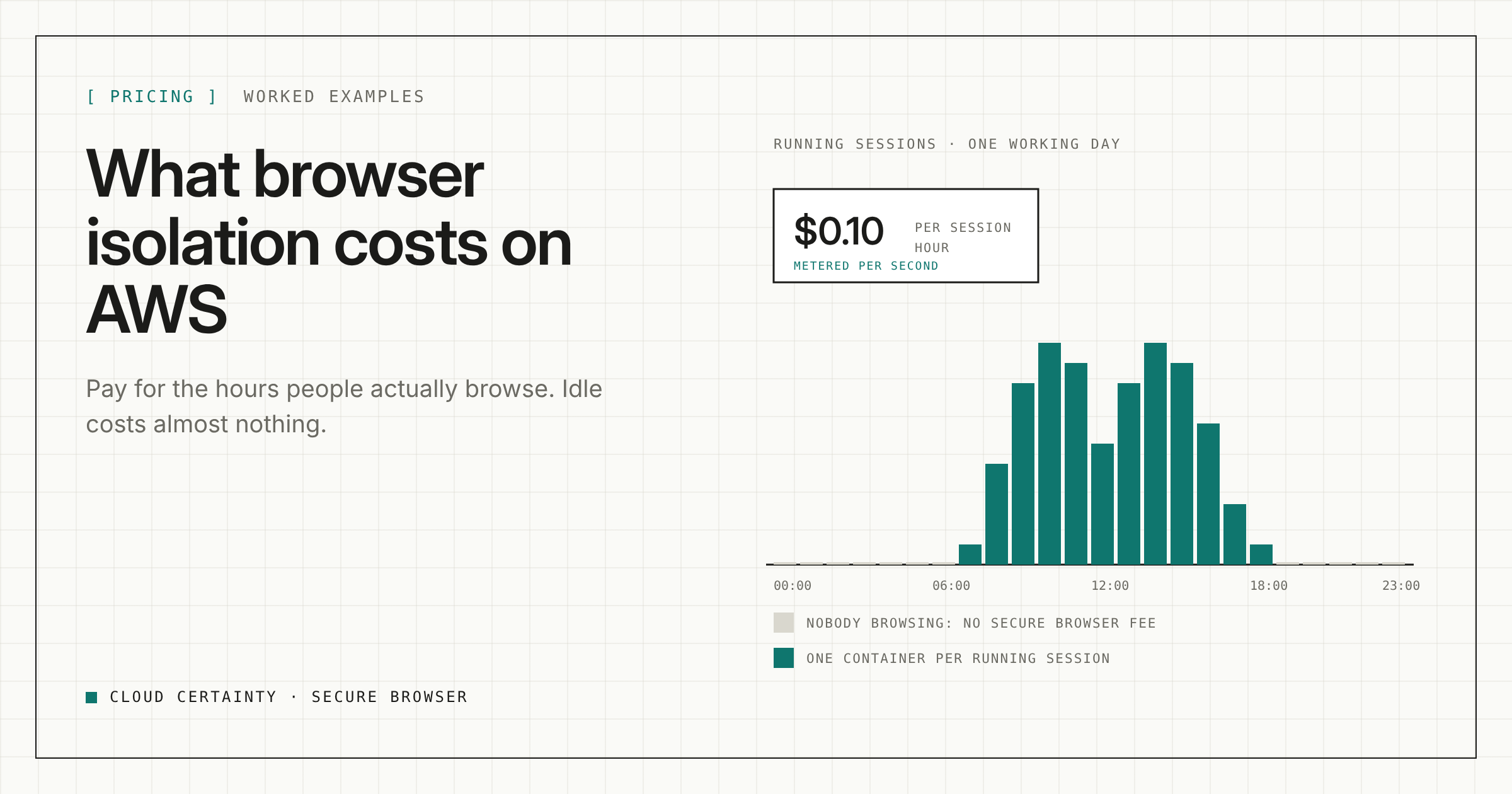 Bar chart of running sessions across a working day, with the $0.10 per session-hour price