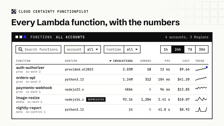 FunctionPilot function table across all accounts, with invocations, errors, p95, cost and trend per function, and a deprecated runtime flagged